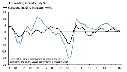 What reflation? 