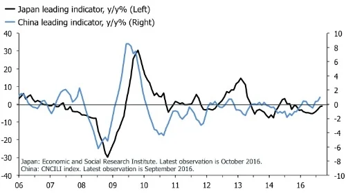 Is Asia picking up momentum? 