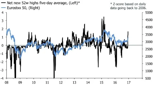 Is the EZ equity bear market over? 