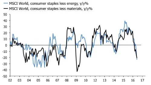 The energy complex already have discounted the rise in global inflation