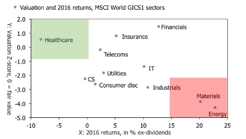 Focus on healthcare for picks on the long side
