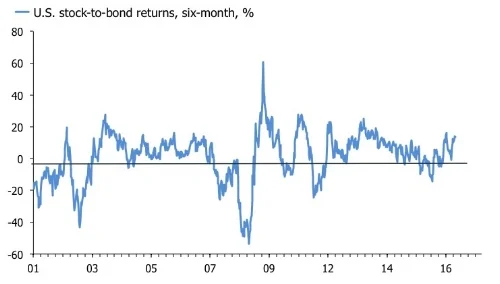 Will U.S. stocks continue to outpace bonds?