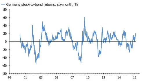 Buy bunds, sell DAX 30? 