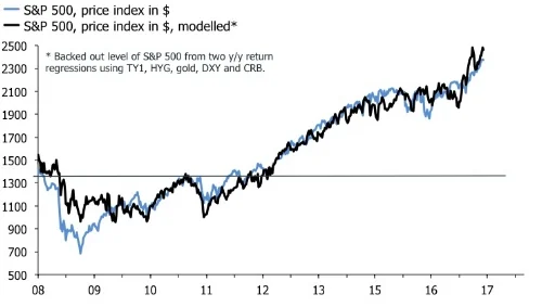 S&P 500 level.jpg