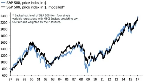 S&P 500 level, MSCI.jpg