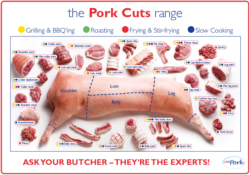 pork cuts range poster as produced by LovePork.co.uk