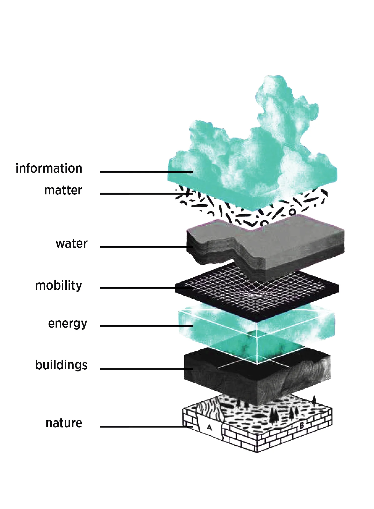 Cycles and layers that compose the city