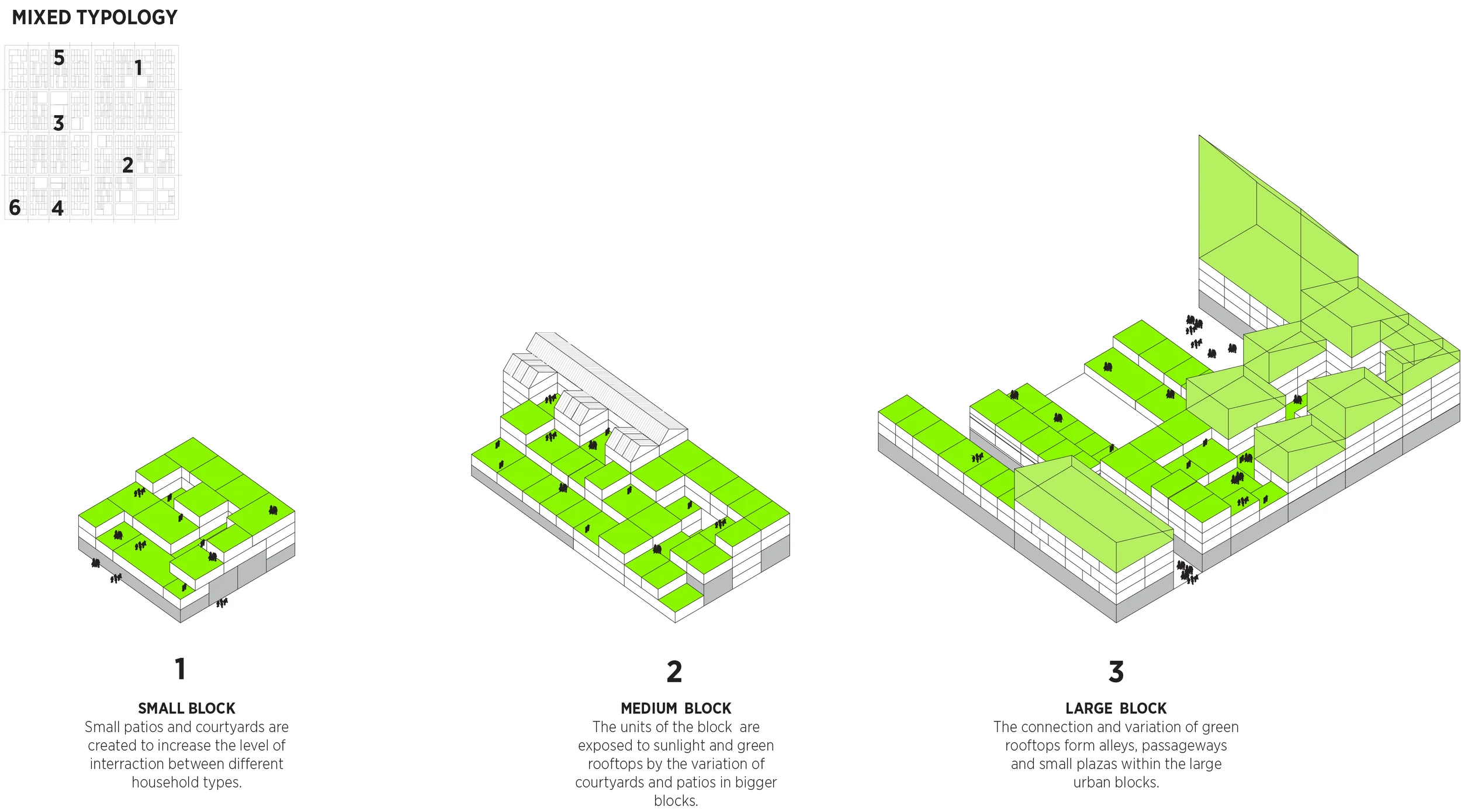 Mixed typology of housing in Self Sufficient Neighborhood Prototype