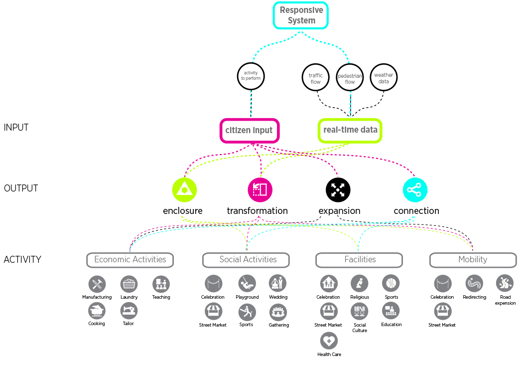 Adaptability Diagram