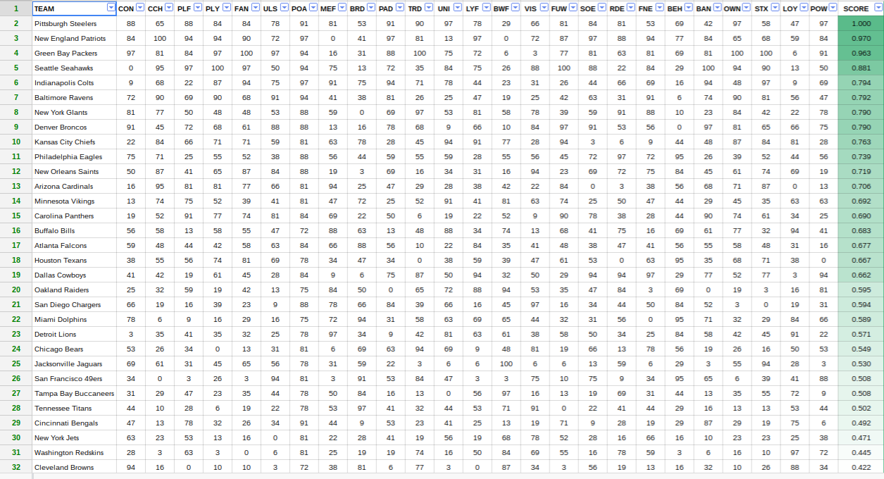 The final scores for all 32 NFL teams (click to expand)