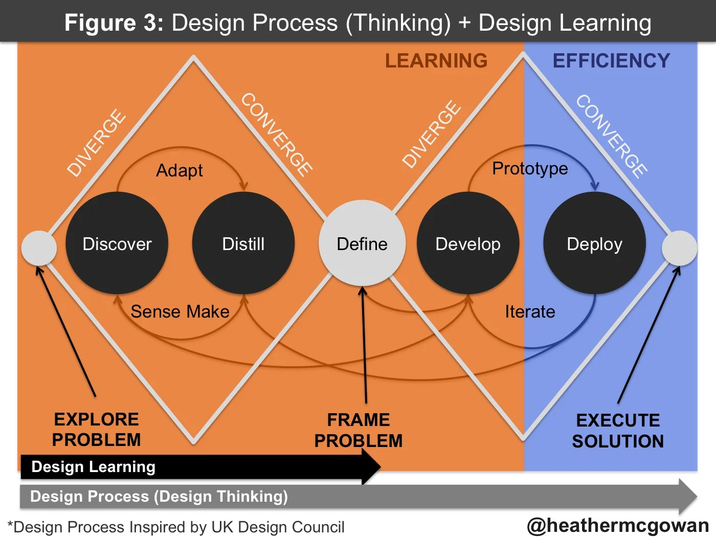 The design process is a series of phases of convergence and divergence or focusing and flaring from problem finding, framing to solving and solution selecting. The design process is uniquely suited to identify new value to be created. The early phases of the design process are steeped in ambiguity, adaptation, re-orientation, and sense- making. In a world of accelerated change with rising automation, where fewer people are needed to work in execution and optimization, there will be a greater need for individuals adept at the early phases of the design process-- we propose to call this a new field entirely-- design learning. 