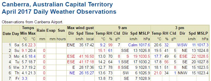 Bureau of Meteorology data for the first week of April showing minimums and maximums on the left.