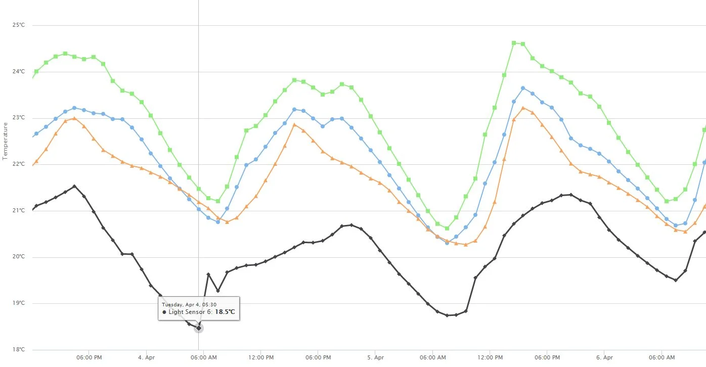 Temperature in different parts of Jenny's home April 4 - 6, 2017 (close up of the graph above). Green = Dining, Blue = Lounge, Orange = Bedroom, Black = Southern Bathroom