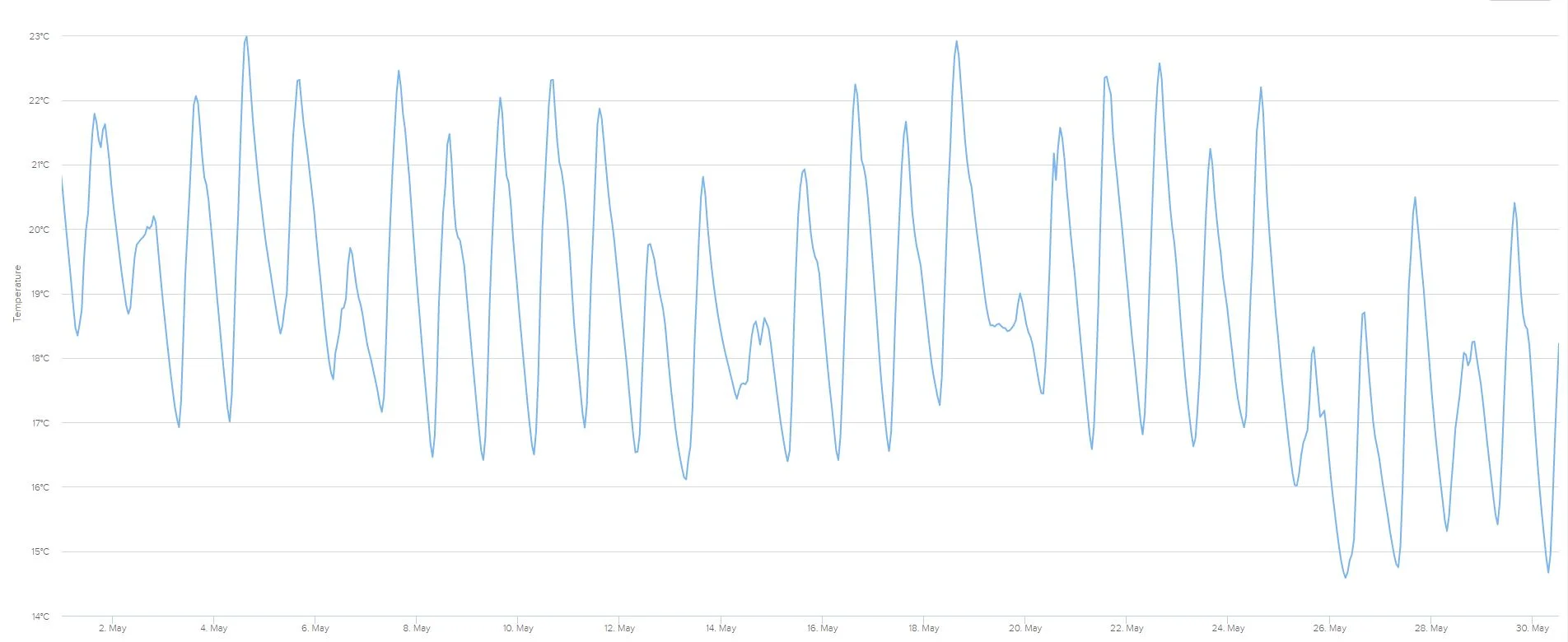 The temperature in the Dining/Living area at Jenny's house throughout the month of May.