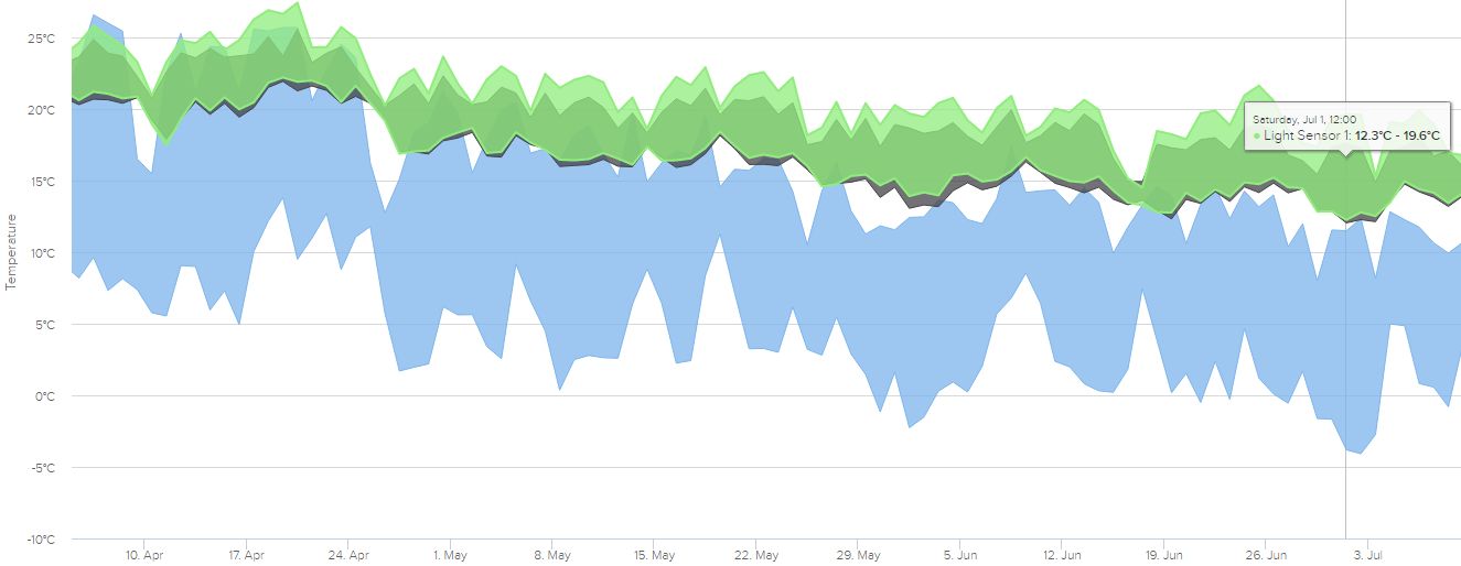 The daily minimum-maximum temperature ranges in the two living areas of the home (green and black) and the external minimum-maximum inside our front courtyard wall. See below for more info.