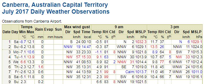 Weather data from the Bureau of Metereology. See minimums and maximums to the left but also note the columns labelled 'Cld'. The 'Cld' columns tell you how many 8ths of the sky were covered by cloud ie. the number 8 means the sky was pretty much completely overcast.