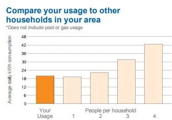 Electricity usage at Jenny's house May - Aug 2017