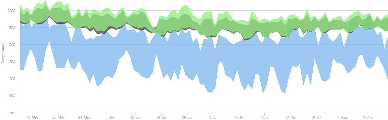 The daily minimum-maximum temperature ranges in the two living areas of the home (green and black) and the external minimum-maximum inside our front courtyard wall.