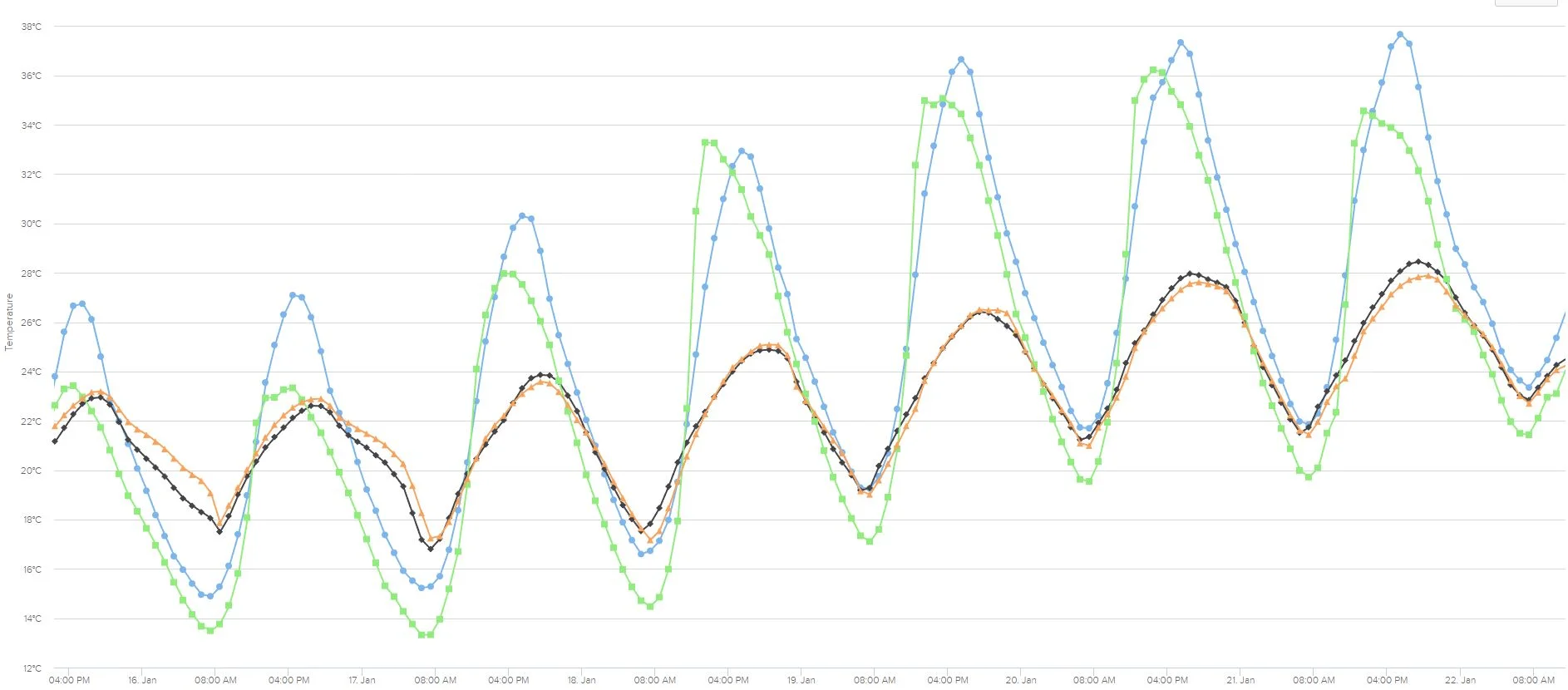 Internal and external temperatures at Jenny's House during the heat wave of Jan 15-22, 2017. External temperatures: eastern garden in green, western courtyard in blue. Internal temperatures: northern kitchen/dining/sitting in orange, central east/west oriented lounge room in black. (NB. and that's with large TV running in lounge room on Saturday and Sunday as we cheered on various amazing athletes at the Australian Open!)