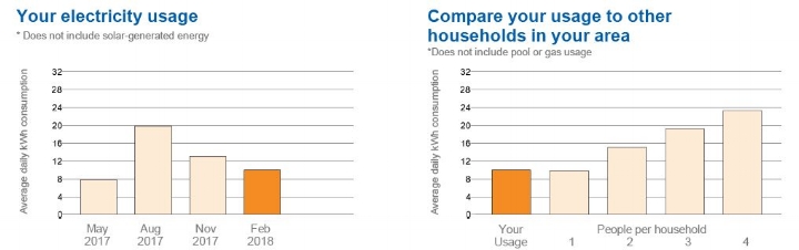 Average daily electricity consumption at Case Study 2 House from March 2017 to February 2018 & comparison of the household's electricity usage with other households in the area (NB. many of the comparison households also use gas for heating, hot water and cooking so the total energy consumption of the comparison households would actually be even higher).
