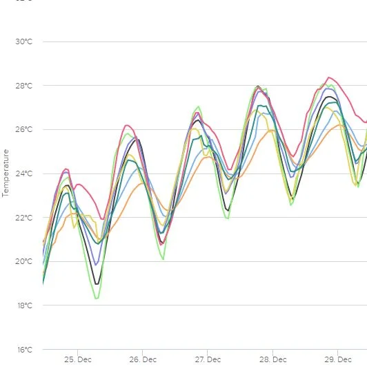 The heatwave low down