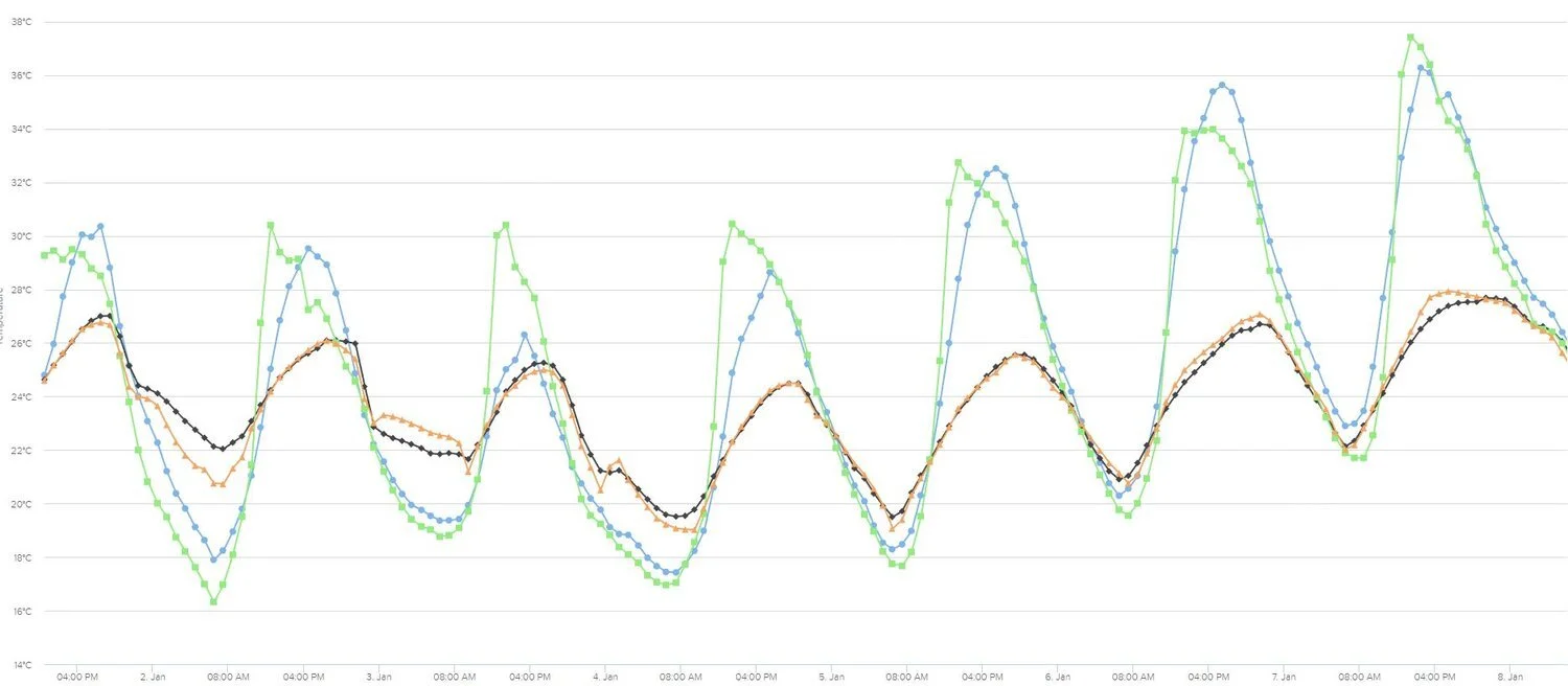 Internal versus external temperatures at Jenny's house during the first week of January 2018. Green = external east, Blue = external west, Orange = kitchen/dining/sitting, Black = lounge/TV room.