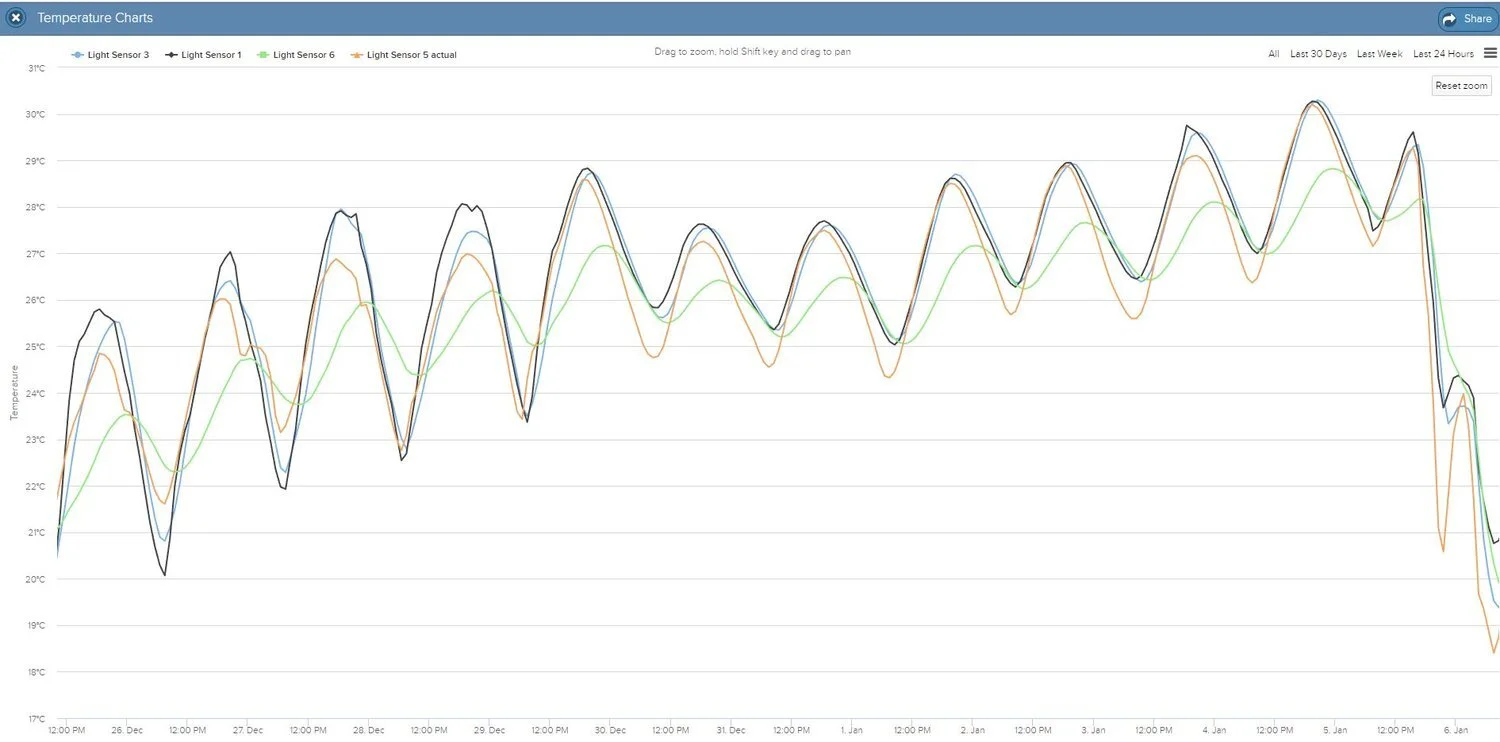Temperatures in four rooms at Jenny’s house during the Christmas Day to January 5 heatwave of 2018-19. See below for an annotated version of the graph for an explanation of the variation in temperature fluctuations.