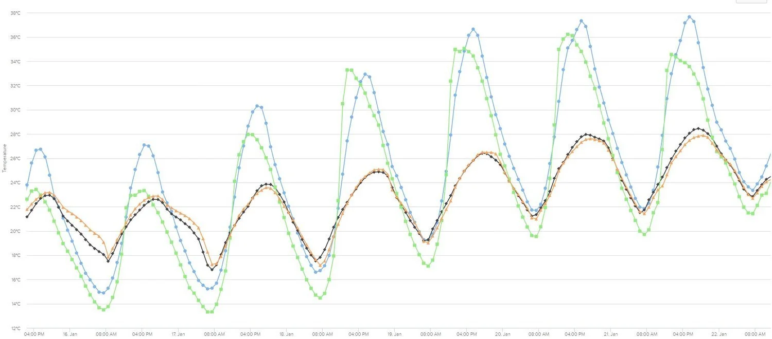 Internal and external temperatures at Jenny's House during the heat wave of Jan 15-22, 2017. External temperatures: eastern garden in green, western courtyard in blue. Internal temperatures: northern kitchen/dining/sitting in orange, central east/west oriented lounge room in black. (NB. and that's with large TV running in lounge room on Saturday and Sunday as we cheered on various amazing athletes at the Australian Open!)