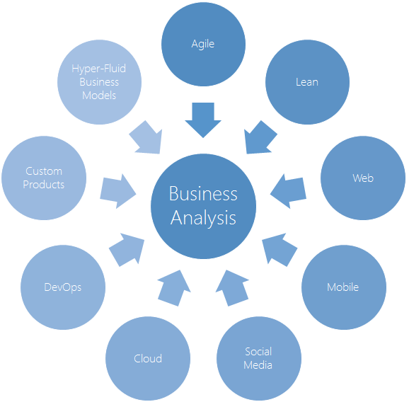 The New Business Analysis Ecosystem — NorwalkAberdeen