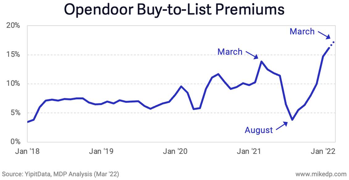 Opendoor&nbsp;Set to Cash In from&nbsp;Record Home Price Appreciation