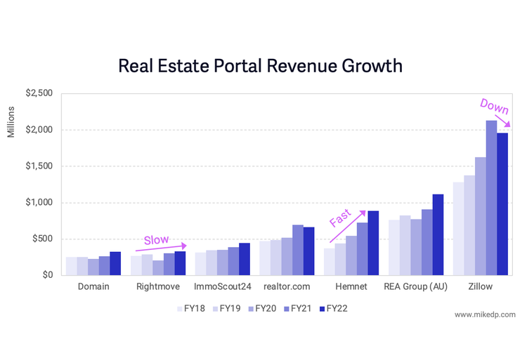 A Comparative Study of Real Estate Portal Revenue Growth