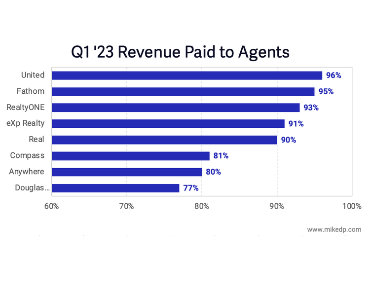 Agent Compensation at the Top U.S. Brokerages