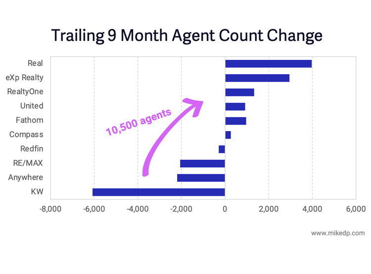 Agent Migration and Brokerage Transformation Continues