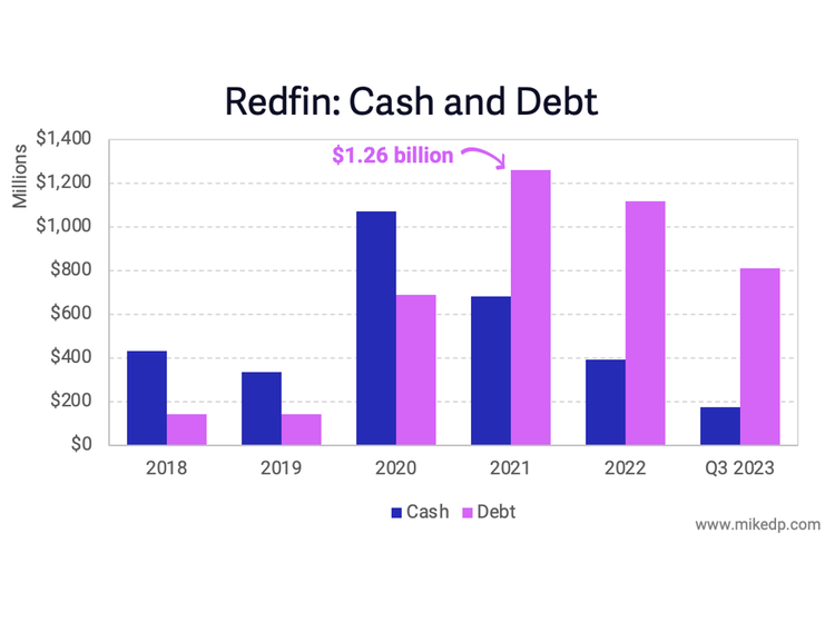 Redfin: High Debt, Low Cash, and Unprofitable