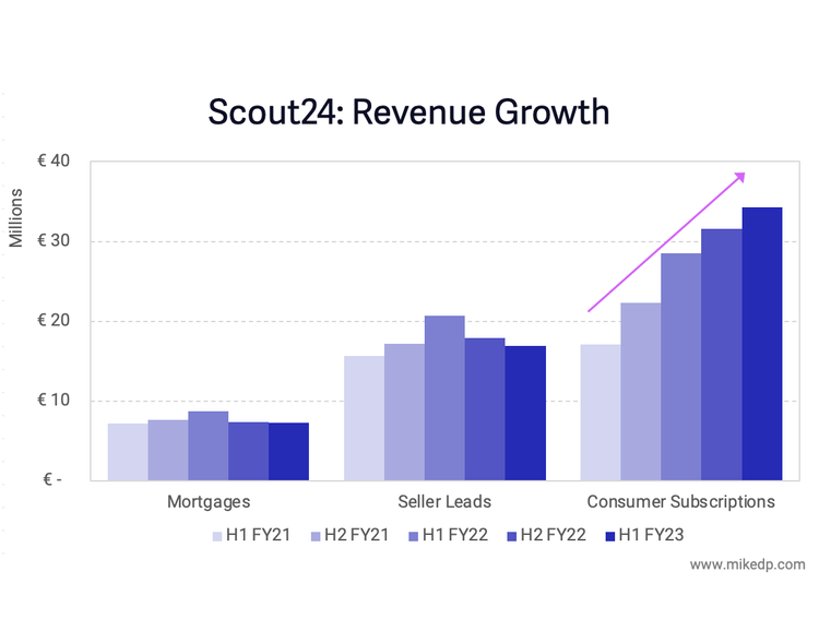 Scout24: Growing a New Consumer Revenue Stream