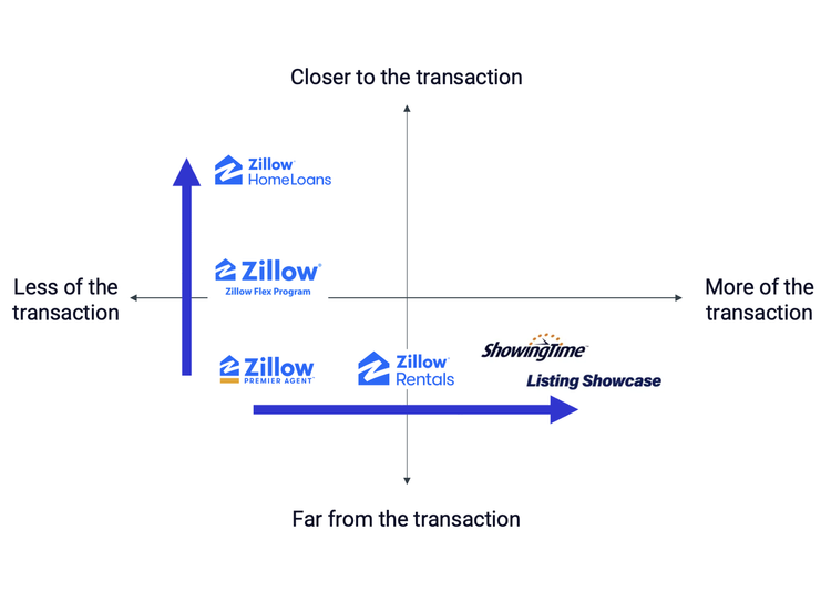  Zillow’s Transition to “Super App” Driving Revenue Growth