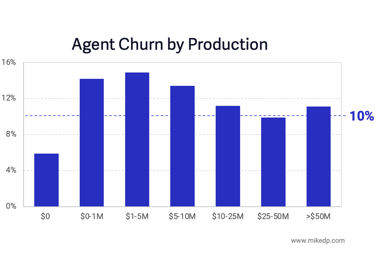 10% of Agents Changed Brokerages in the Last 12 Months
