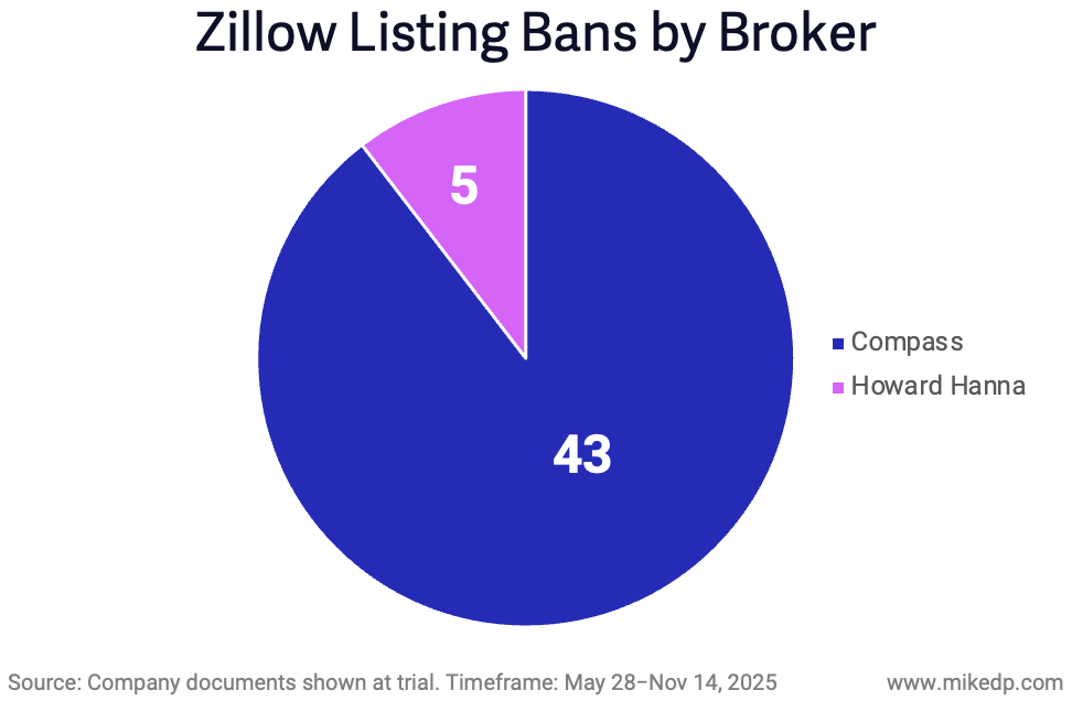 Zillow's Listing Ban and Violation Metrics