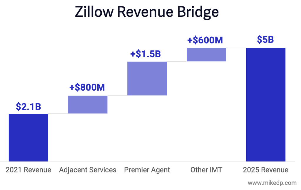 zillow real estate business plan
