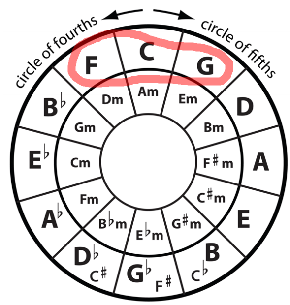 The circle of major fifths is the outer ring (going clockwise). It will get you back to the first chord you start with(try it!). You can cheat and take a shortcut; as long as you only skip one section. Always go back to the chord before the chord you started with but keep all the rest in order. So if we start with C, always end with -F-C. But go clockwise from C as far as you like, then end with FC. It will be great. Try it! Do... C-G-F Aha! Now... C-G-D-F-C Now C-G-D-A-F-C. Now laugh maniacally! (PS: The inner circle is minor chords).