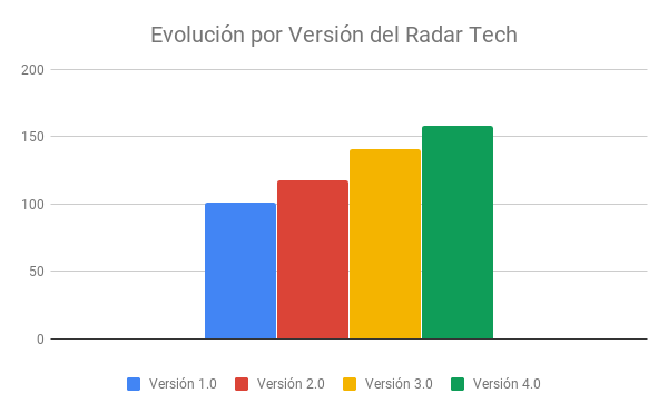 Evolución por Versión del Radar Tech.png