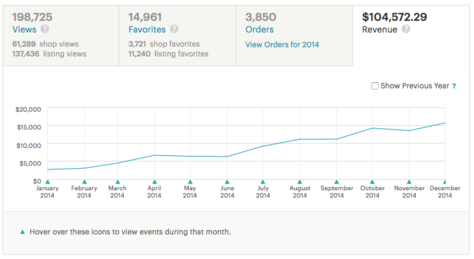 Stats from my first full year selling on Etsy with LittleHighbury