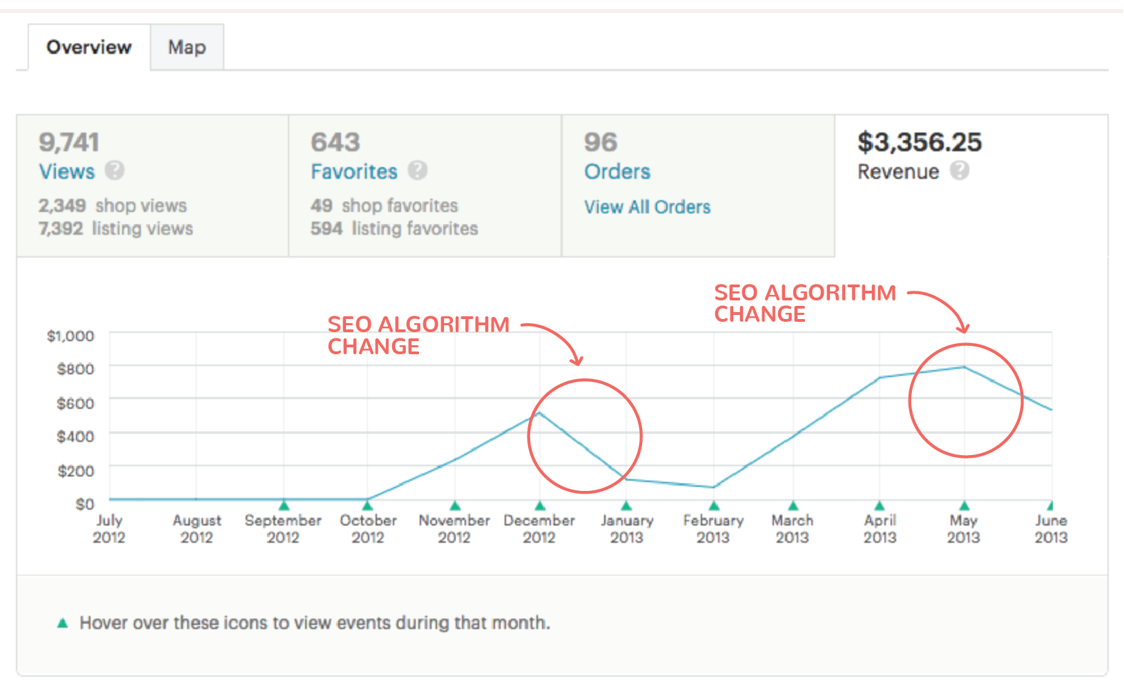 Gotta love relying 100% on Etsy SEO for your sales…