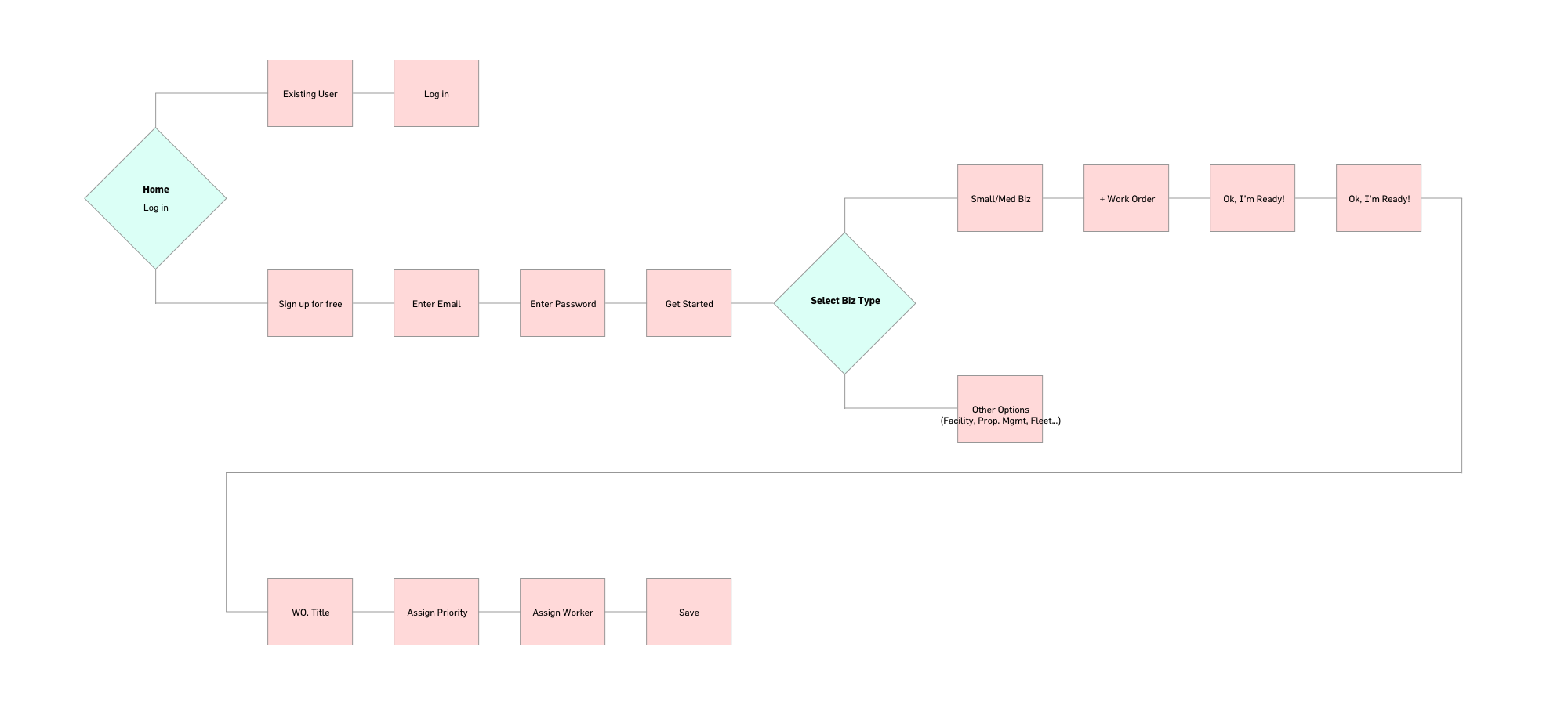Onboarding user flow