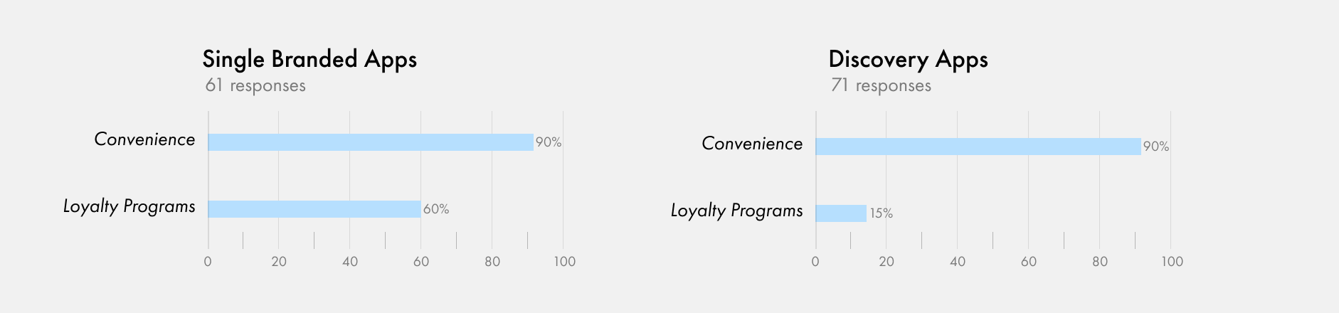 Results to the question: What drives you to use these apps?* *showing highest results
