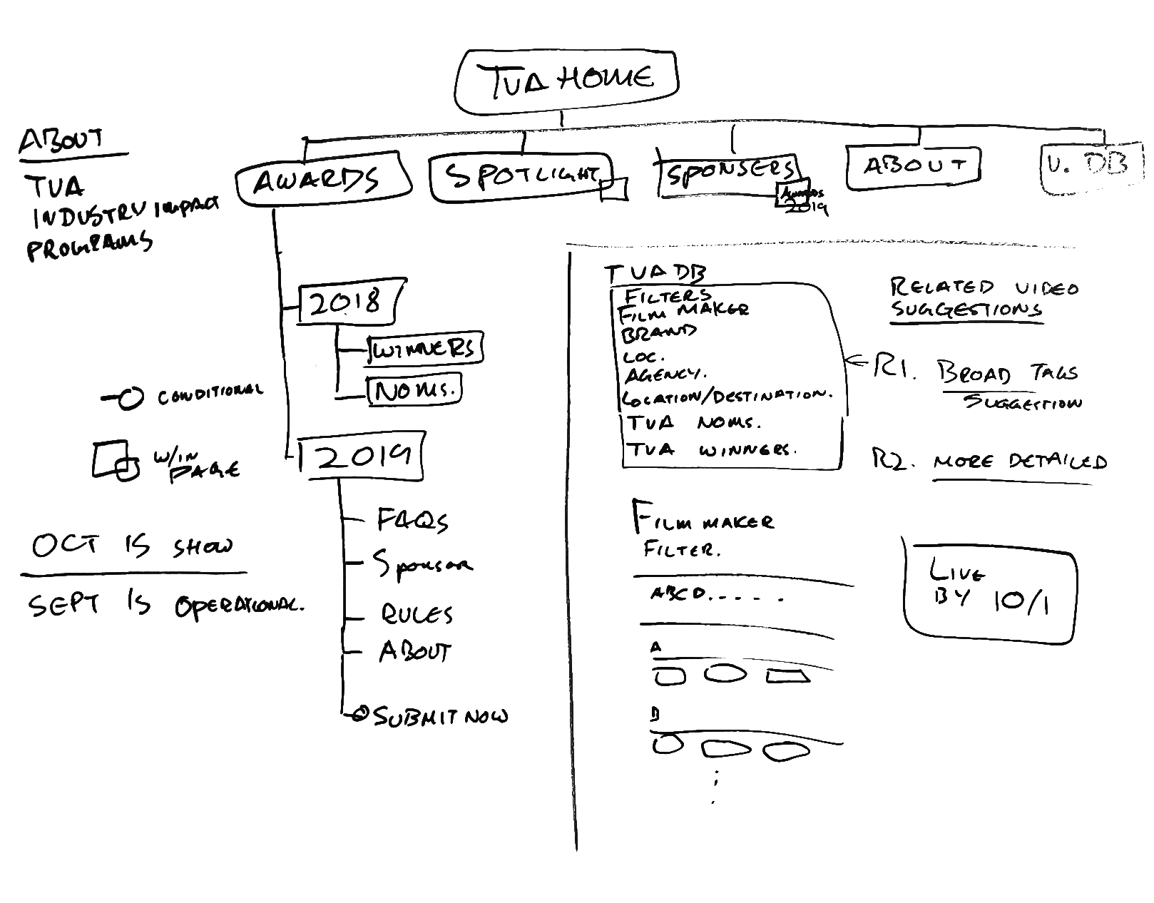 The first iteration of the new sitemap