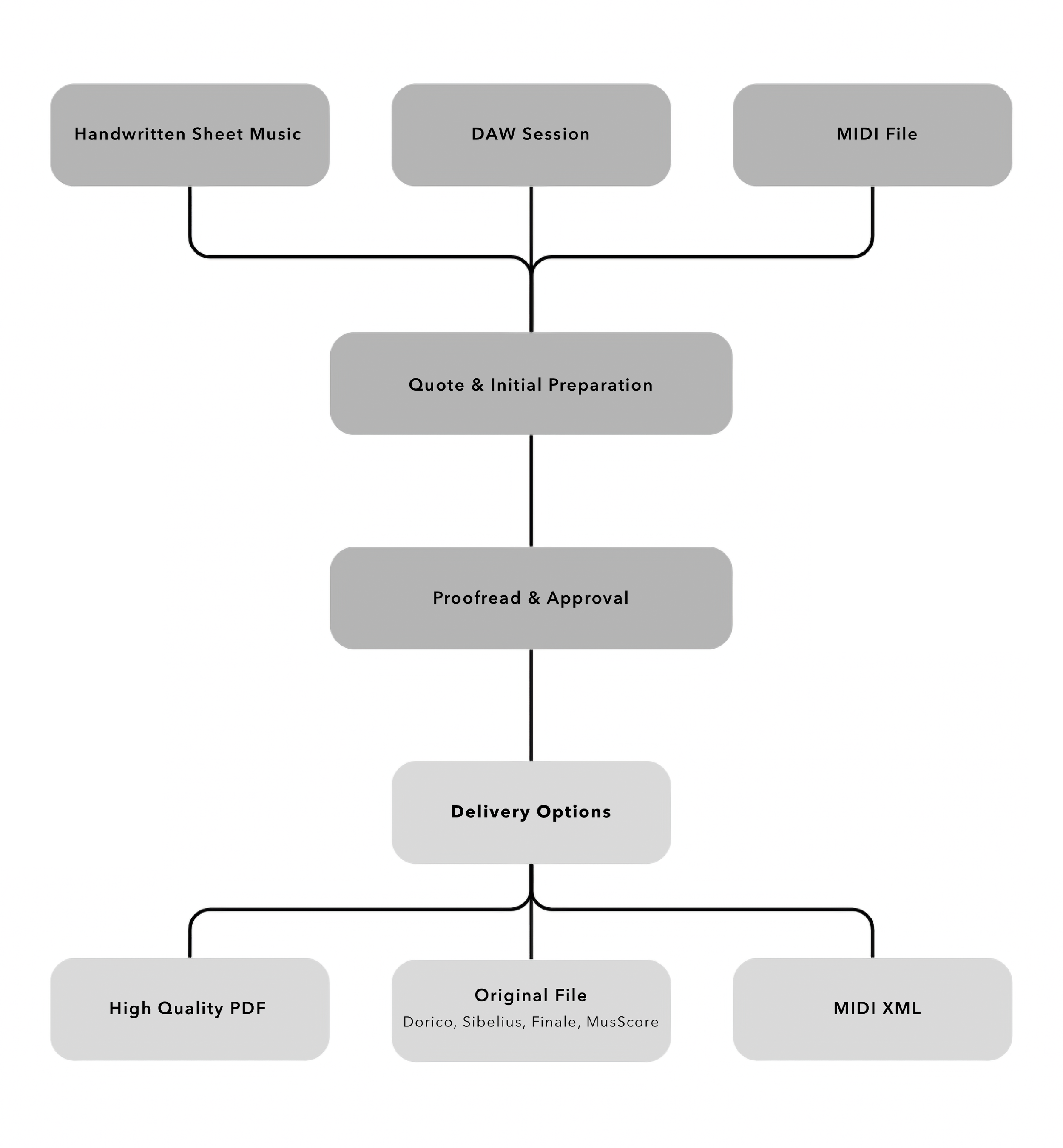 Flowchart illustrating the process of creating and delivering music files. It starts with three input options: Handwritten Sheet Music, DAW Session, and MIDI File. These feed into Quote & Initial Preparation, then Proofread & Approval, followed by Delivery Options, which include High Quality PDF, Original File, and MIDI XML.