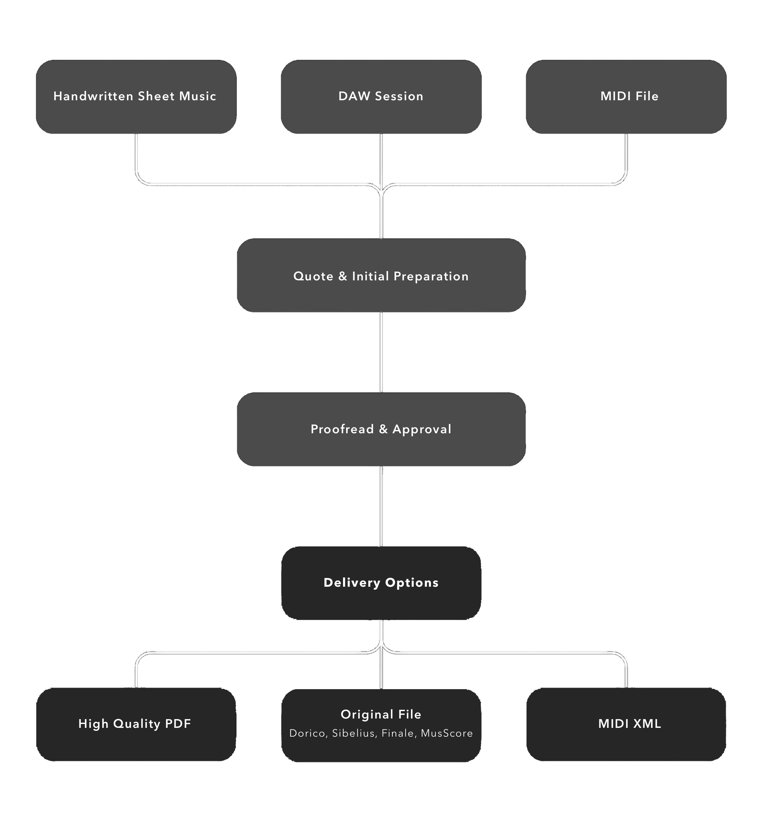 Music Engraving Process Chart