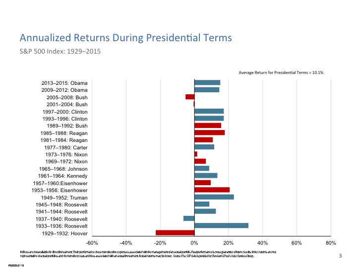 It seems market returns are related to something other than who is in the oval office.