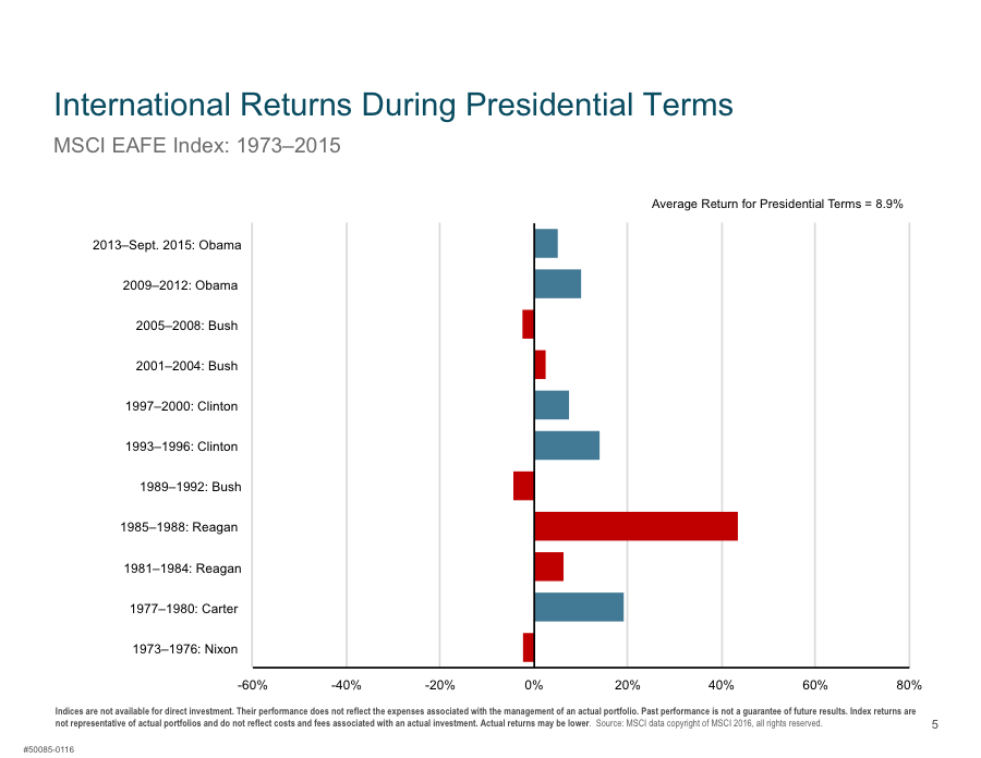 international returns during presidential terms.png